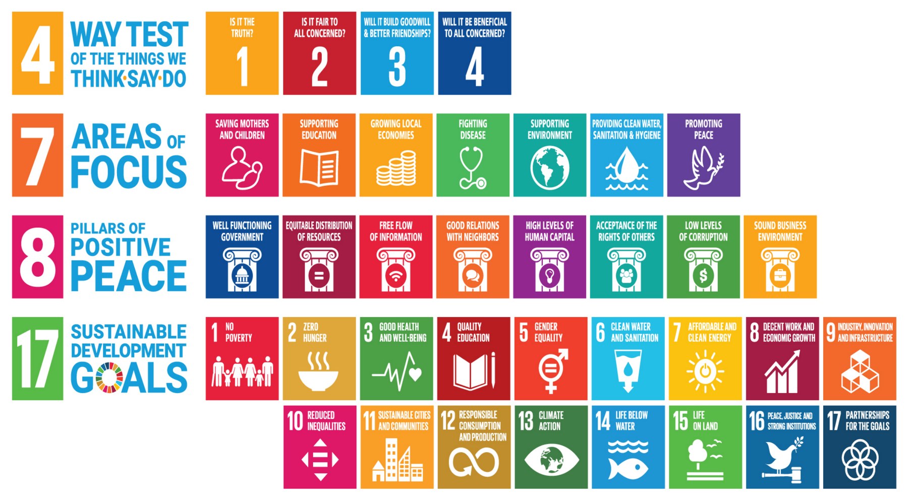 The official 4-7-8-17 banner: the Four-Way Test, the seven Rotary Areas of Focus, the eight Pillars of Positive Peace and the seventeen UN Sustainable Development Goals.